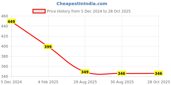 myntra.com OOMPH Set of 2 Gold-Plated Lotus & Heart Shaped Charm Alloy Anklets oomph Price History Graph from 5 Dec 2024 to 27 Oct 2025
