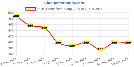 myntra.com OOMPH Set of 2 Gold-Plated Sea Shell & Leaf Pearls Anklets oomph Price History Graph from 7 Aug 2024 to 10 Oct 2025