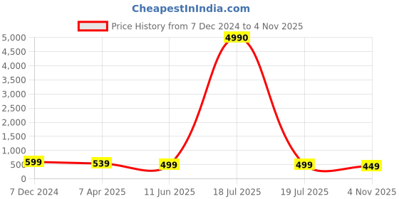 myntra.com OOMPH Set of 2 Gold-Plated Teardrop Shaped Meenakari Drop Earrings oomph Price History Graph from 7 Dec 2024 to 4 Nov 2025