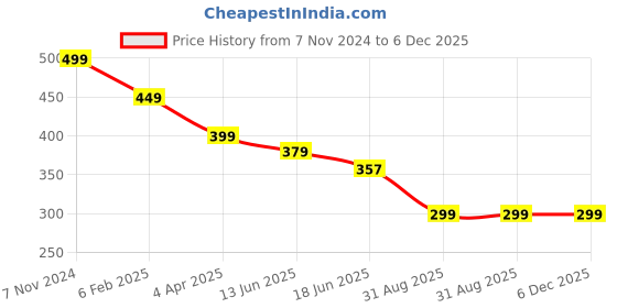 myntra.com OOMPH Set Of 2 Gold Toned & Blue Evil Eye Link Chain Anklets oomph Price History Graph from 7 Nov 2024 to 5 Dec 2025