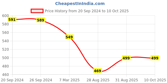 myntra.com OOMPH Set Of 2 Gold -Toned & Kundan-Studded Matha Patti oomph Price History Graph from 20 Sep 2024 to 10 Oct 2025