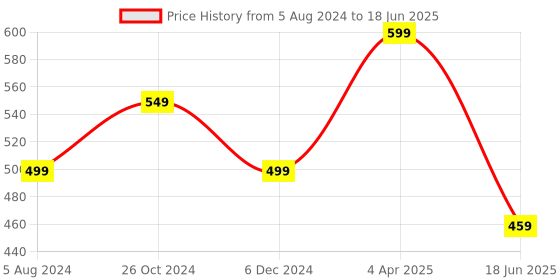 myntra.com OOMPH Set of 2  Gold-Toned & Silver-Toned Choker Necklace oomph Price History Graph from 5 Aug 2024 to 18 Jun 2025