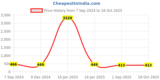 myntra.com OOMPH Set of 2  Gold-Toned & Silver-Toned Choker Necklace oomph Price History Graph from 7 Sep 2024 to 18 Oct 2025