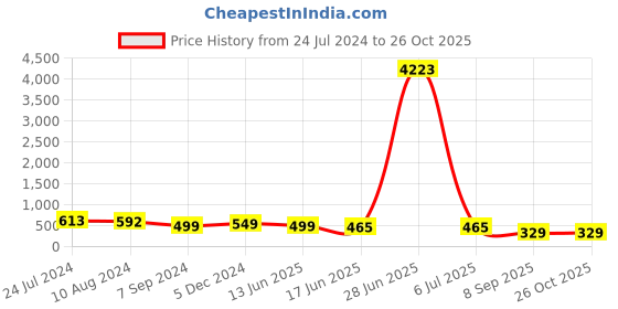 myntra.com OOMPH Set of 2 Gold-Toned & Silver-Toned Round & Square CZ Studs Earrings oomph Price History Graph from 24 Jul 2024 to 26 Oct 2025