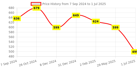 myntra.com OOMPH Set of 2 Gold-Toned Circular Studs oomph Price History Graph from 7 Sep 2024 to 1 Jul 2025