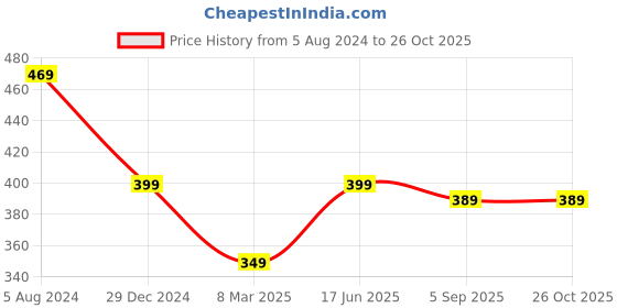 myntra.com OOMPH Set Of 2 Gold-Toned Layered Anklets oomph Price History Graph from 5 Aug 2024 to 26 Oct 2025