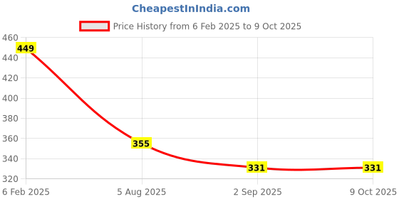 myntra.com OOMPH Set of 2 Gold-Toned Layered Chain oomph Price History Graph from 6 Feb 2025 to 9 Oct 2025