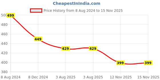 myntra.com OOMPH Set of 2 Gold-Toned Layered Necklace oomph Price History Graph from 8 Aug 2024 to 15 Nov 2025