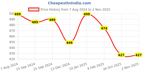 myntra.com OOMPH Set of 2 Gold-Toned Layered Necklace oomph Price History Graph from 7 Aug 2024 to 30 Oct 2025