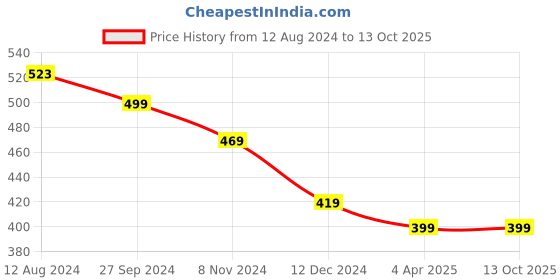 myntra.com OOMPH Set of 2 Gold-Toned Layered Necklace oomph Price History Graph from 12 Aug 2024 to 12 Oct 2025