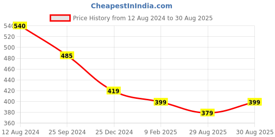 myntra.com OOMPH  Set of 2 Gold-Toned Layered Necklace oomph Price History Graph from 12 Aug 2024 to 30 Aug 2025