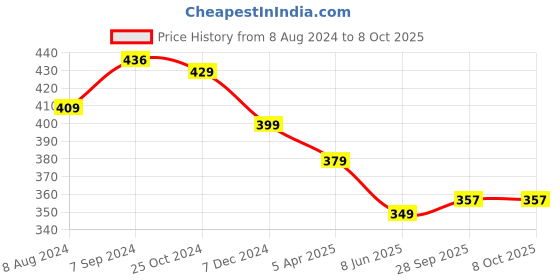 myntra.com OOMPH Set Of 2 Jigsaw Puzzle Couple Pendants With Chains oomph Price History Graph from 8 Aug 2024 to 8 Oct 2025