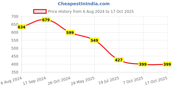 myntra.com OOMPH Set Of 2 Kundan Ring Bracelet oomph Price History Graph from 6 Aug 2024 to 16 Oct 2025