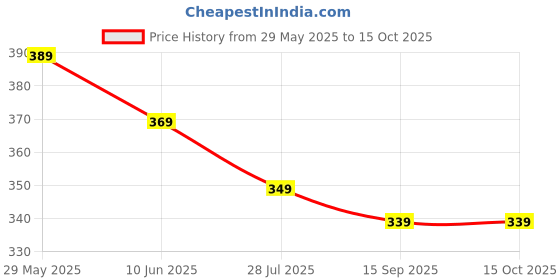 myntra.com OOMPH Set Of 2 Kundan-Studded Jadau & Bird Adjustable Finger Ring oomph Price History Graph from 29 May 2025 to 14 Oct 2025