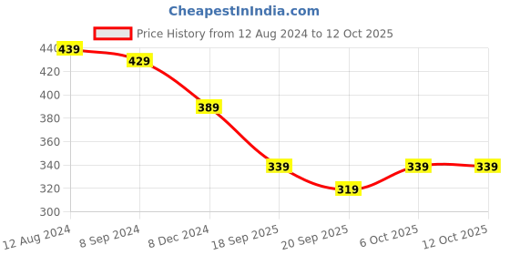 myntra.com OOMPH Set Of 2 Kundan-Studded Moti Manik Theme Finger Ring oomph Price History Graph from 12 Aug 2024 to 11 Oct 2025