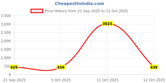 myntra.com OOMPH Set Of 2 Kundan Studded Statement Ring Bracelet oomph Price History Graph from 21 Sep 2025 to 11 Oct 2025