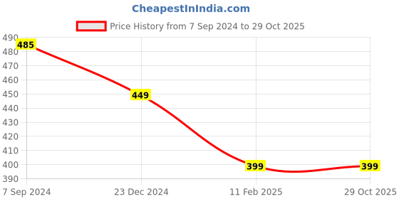 myntra.com OOMPH Set Of 2 Layered Necklace oomph Price History Graph from 7 Sep 2024 to 29 Oct 2025