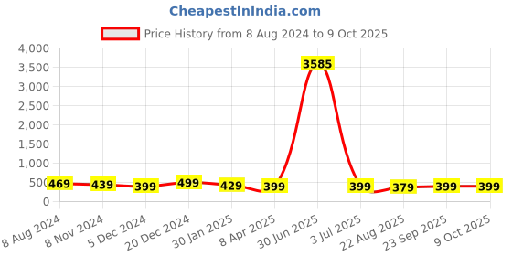 myntra.com OOMPH Set of 2 Layered Necklace oomph Price History Graph from 8 Aug 2024 to 9 Oct 2025
