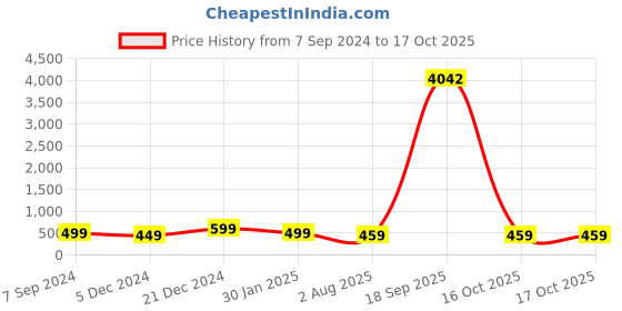 myntra.com OOMPH Set of 2 Layered Necklace oomph Price History Graph from 7 Sep 2024 to 16 Oct 2025