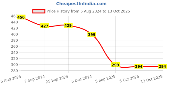 myntra.com OOMPH Set of 2 Meenakari Enamel Dome Shaped Jhumkas oomph Price History Graph from 5 Aug 2024 to 12 Oct 2025