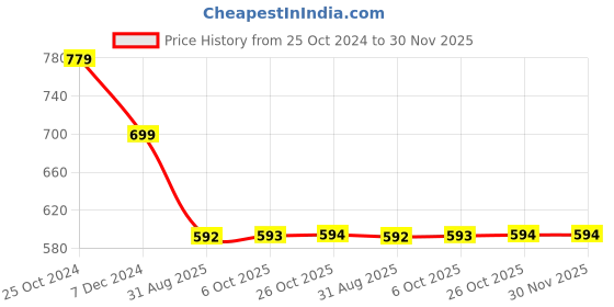 myntra.com OOMPH Set Of 2 Meenakari Floral Bangles oomph Price History Graph from 25 Oct 2024 to 29 Nov 2025