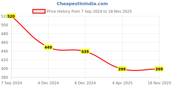 myntra.com OOMPH Set Of 2 Minimal Necklace oomph Price History Graph from 7 Sep 2024 to 17 Nov 2025