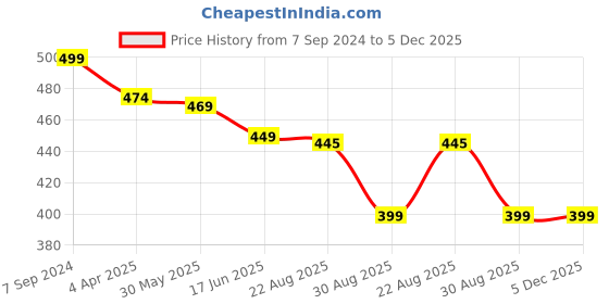 myntra.com OOMPH Set Of 2 Oxidised Floral Drop Earrings oomph Price History Graph from 7 Sep 2024 to 5 Dec 2025
