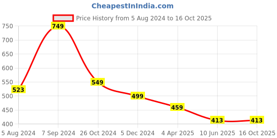 myntra.com OOMPH Set Of 2 Silver & Gold Plated Floral Drop Earrings oomph Price History Graph from 5 Aug 2024 to 16 Oct 2025