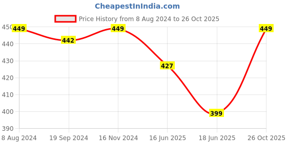 myntra.com OOMPH Set Of 2 Silver & Gold Plated Leaf Chain Anklets oomph Price History Graph from 8 Aug 2024 to 26 Oct 2025