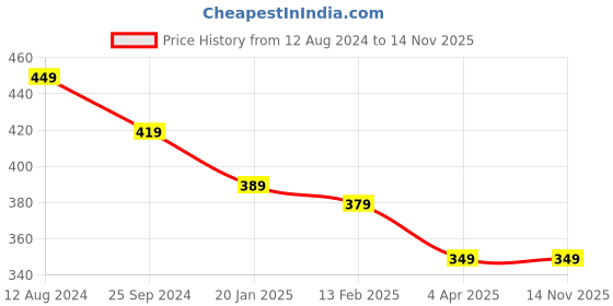 myntra.com OOMPH Set Of 2 Silver & Gold-Toned Beaded Anklet oomph Price History Graph from 12 Aug 2024 to 13 Nov 2025