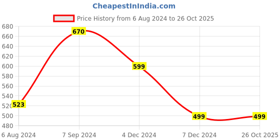 myntra.com OOMPH Set Of 2 Silver-Plated Stone-Studded Anklets oomph Price History Graph from 6 Aug 2024 to 26 Oct 2025