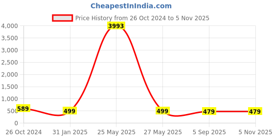 myntra.com OOMPH Set of 2 Silver-Plated White Pearl Embellished Drop Earrings oomph Price History Graph from 26 Oct 2024 to 3 Nov 2025