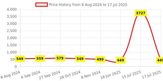 myntra.com OOMPH Set Of 2 Square Cubic Zirconia Studs Earrings oomph Price History Graph from 8 Aug 2024 to 15 Jul 2025