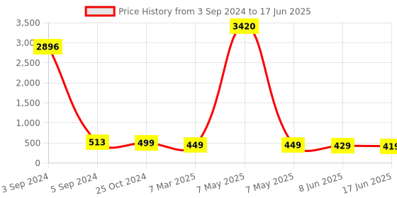 myntra.com OOMPH Set Of 2 Square Drop Earrings oomph Price History Graph from 3 Sep 2024 to 17 Jun 2025
