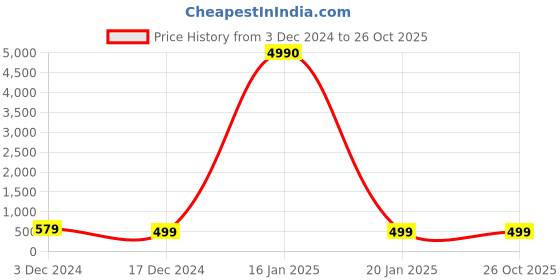 myntra.com OOMPH Set Of 2 Stainless Steel Religious Cross Design Finger Ring oomph Price History Graph from 3 Dec 2024 to 26 Oct 2025