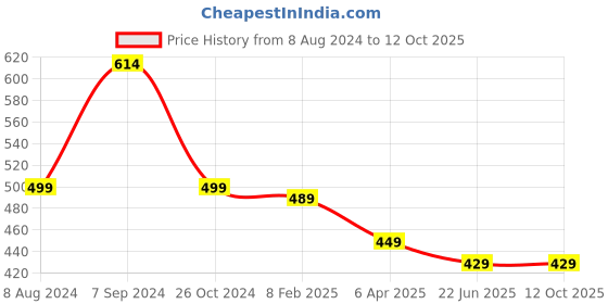 myntra.com OOMPH Set Of 2 Statement Snake Chain & Lariat Necklaces oomph Price History Graph from 8 Aug 2024 to 12 Oct 2025