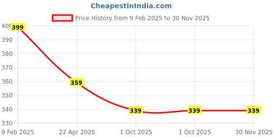 myntra.com OOMPH Set Of 2 Stone Studded & Pearls-Beaded Hair Bun Pin oomph Price History Graph from 9 Feb 2025 to 30 Nov 2025