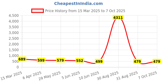 myntra.com OOMPH Set of 2 Teardrop Shaped Studs oomph Price History Graph from 15 Mar 2025 to 7 Oct 2025