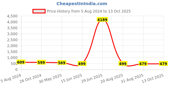 myntra.com OOMPH Set Of 24 Multicoloured Classic Studs Earrings oomph Price History Graph from 5 Aug 2024 to 13 Oct 2025