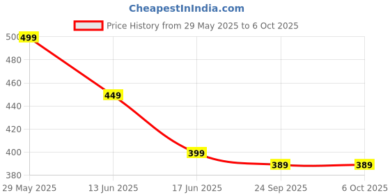 myntra.com OOMPH Set Of 24 Oxidised Shimmer Hexagon Shape Bangles oomph Price History Graph from 29 May 2025 to 6 Oct 2025