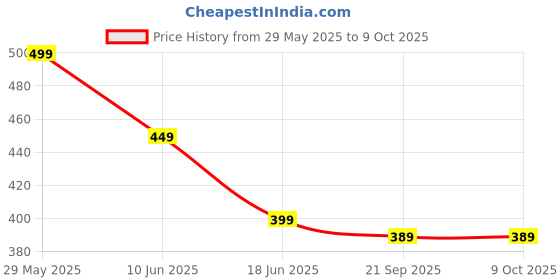 myntra.com OOMPH Set Of 24 Shimmer Hexagon Shape Bangles oomph Price History Graph from 29 May 2025 to 9 Oct 2025