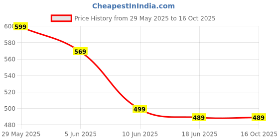myntra.com OOMPH Set Of 26 Oxidised Bangles oomph Price History Graph from 29 May 2025 to 16 Oct 2025