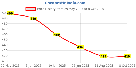 myntra.com OOMPH Set Of 26 Oxidised Elephant Design Kada & Shimmer Bangles oomph Price History Graph from 29 May 2025 to 8 Oct 2025