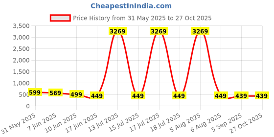 myntra.com OOMPH Set Of 28 Ghungroo & Shimmer Bangles oomph Price History Graph from 31 May 2025 to 27 Oct 2025
