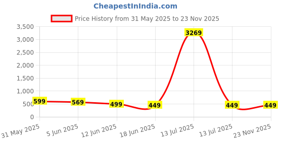 myntra.com OOMPH Set Of 28 Oxidised Ghungroo & Shimmer Bangles oomph Price History Graph from 31 May 2025 to 23 Nov 2025