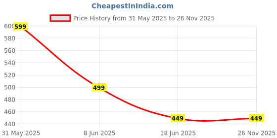 myntra.com OOMPH Set Of 28 Oxidised Ghungroo & Shimmer Bangles oomph Price History Graph from 31 May 2025 to 26 Nov 2025