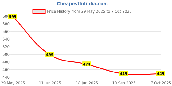 myntra.com OOMPH Set Of 28 Oxidised Ghungroo Bangles oomph Price History Graph from 29 May 2025 to 7 Oct 2025