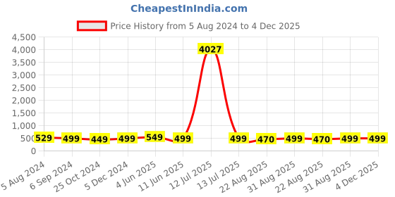 myntra.com OOMPH Set Of 3 Chunky Retro Textured Contemporary Hoop Earrings oomph Price History Graph from 5 Aug 2024 to 4 Dec 2025