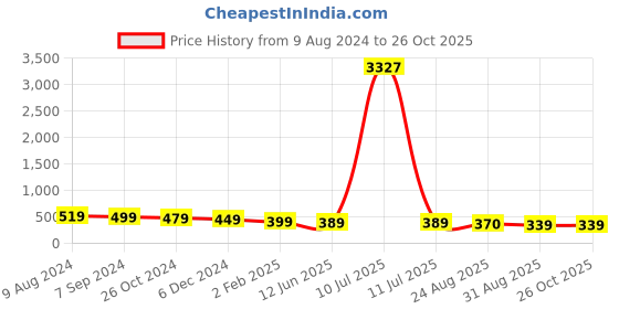 myntra.com OOMPH Set Of 3 Dome Shaped Meenakari Jhumkas oomph Price History Graph from 9 Aug 2024 to 26 Oct 2025