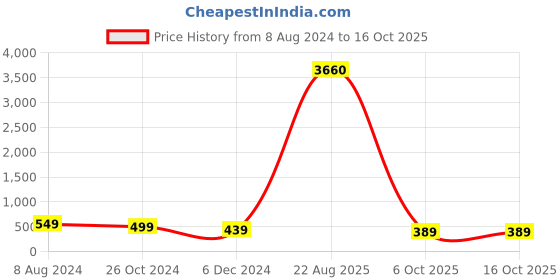 myntra.com OOMPH Set Of 3 Dome Shaped Meenakari Jhumkas oomph Price History Graph from 8 Aug 2024 to 15 Oct 2025